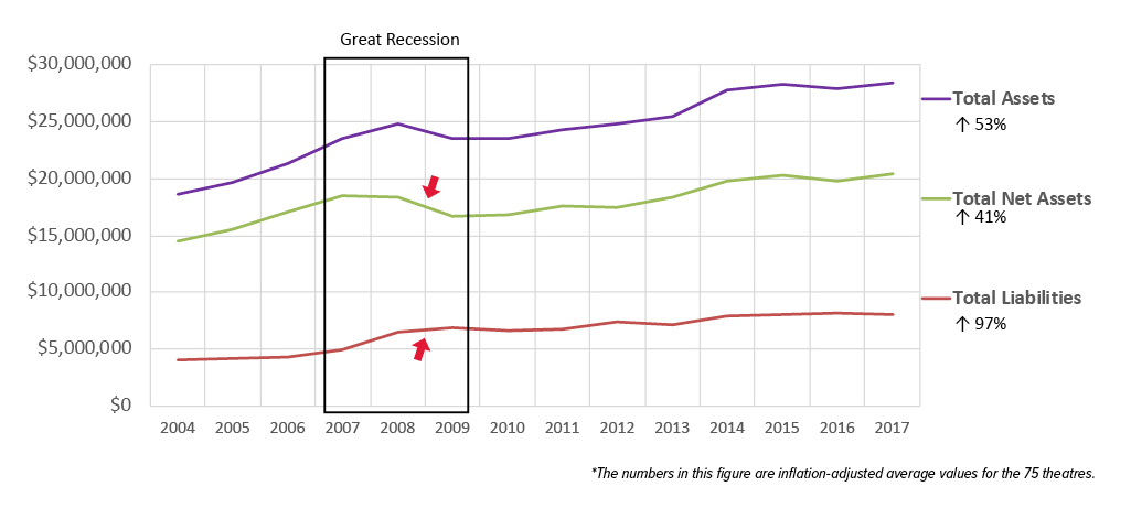 Figure I: Average Assets, Net Assets and Liabilities, 2004-2017*