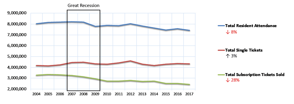 Figure E: Aggregate Resident Attendance, Single Tickets Sold, and Subscription Tickets Sold, 2004-2017