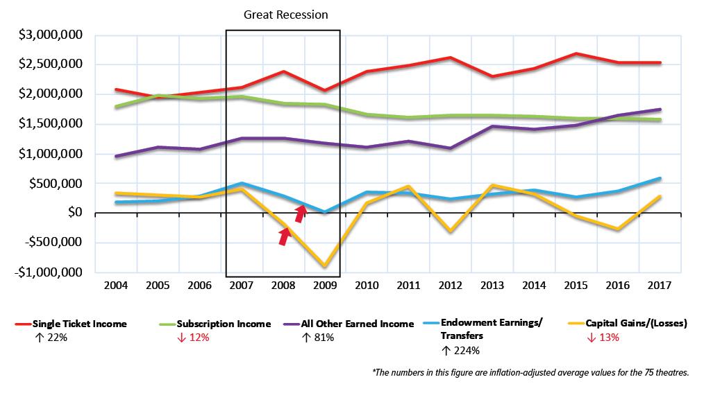 Figure D: Average Earned Income, by source, 2004-2017*