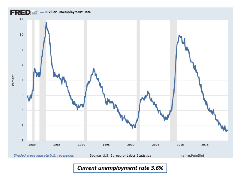 Civilian Unemployment Rate