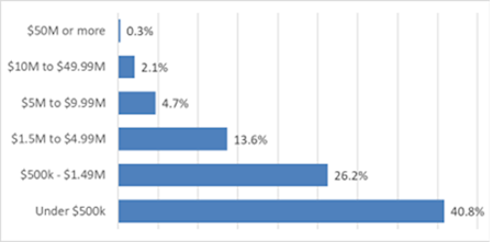 Bar Graph Median Ford CFE A&C Grant Amount as a Percentage of Total Operating Expenses, reported by budget groups