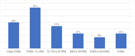 Bar chart showing CFE A&C Grantee Survey Respondents, by Budget Size