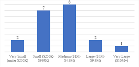 Bar graph displaying the budget size distribution of the A&C Grantees